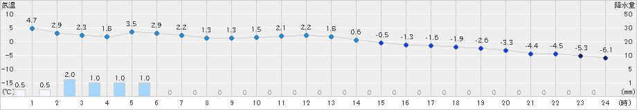 喜茂別(>2024年12月03日)のアメダスグラフ