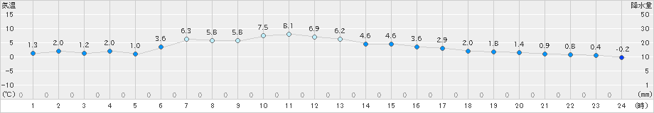 紋別(>2024年12月03日)のアメダスグラフ