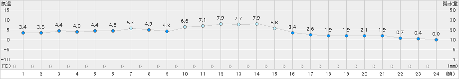 湧別(>2024年12月03日)のアメダスグラフ