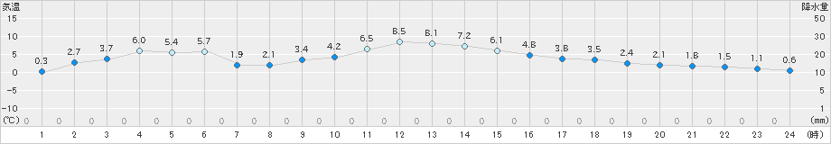 遠軽(>2024年12月03日)のアメダスグラフ