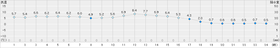 佐呂間(>2024年12月03日)のアメダスグラフ