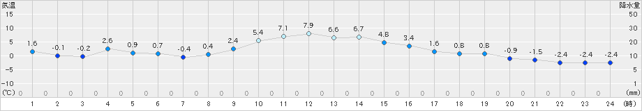 留辺蘂(>2024年12月03日)のアメダスグラフ