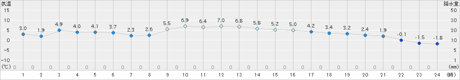 津別(>2024年12月03日)のアメダスグラフ