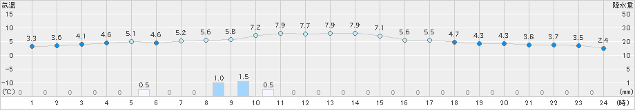 羅臼(>2024年12月03日)のアメダスグラフ