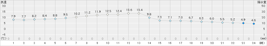 納沙布(>2024年12月03日)のアメダスグラフ