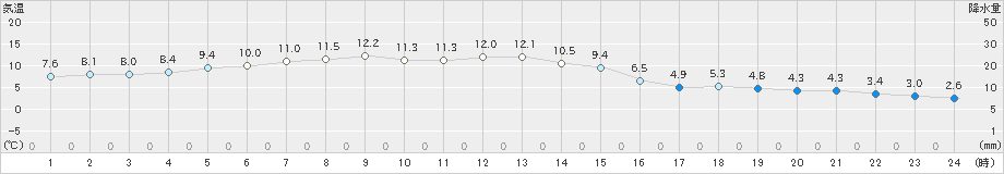 厚床(>2024年12月03日)のアメダスグラフ