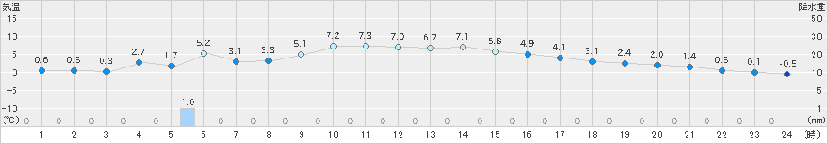 弟子屈(>2024年12月03日)のアメダスグラフ