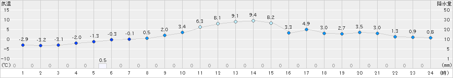 標茶(>2024年12月03日)のアメダスグラフ