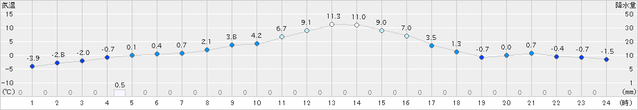 中徹別(>2024年12月03日)のアメダスグラフ