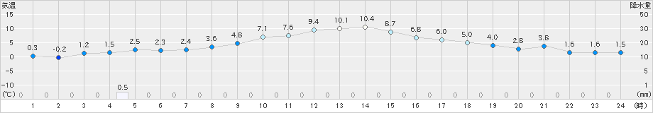 鶴丘(>2024年12月03日)のアメダスグラフ