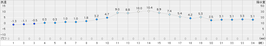 白糠(>2024年12月03日)のアメダスグラフ