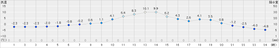 陸別(>2024年12月03日)のアメダスグラフ