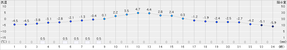 ぬかびら源泉郷(>2024年12月03日)のアメダスグラフ