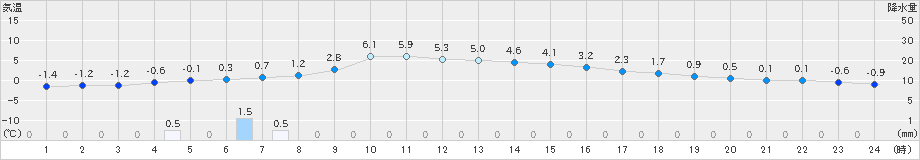 新得(>2024年12月03日)のアメダスグラフ