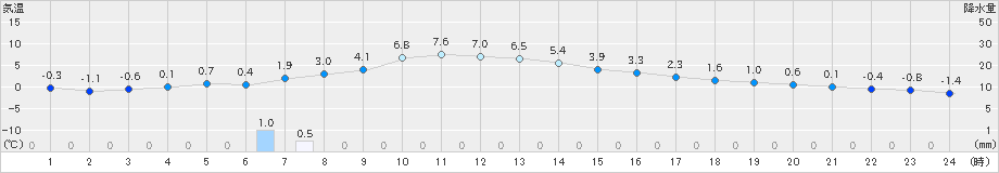 鹿追(>2024年12月03日)のアメダスグラフ