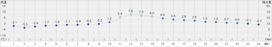 駒場(>2024年12月03日)のアメダスグラフ