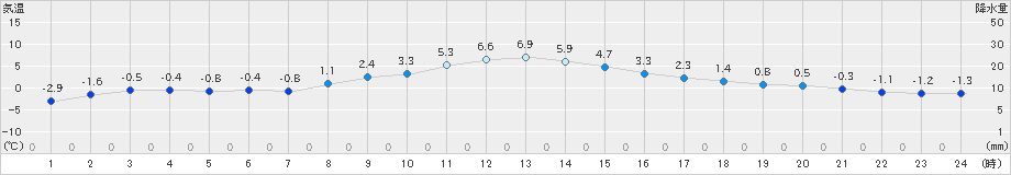 更別(>2024年12月03日)のアメダスグラフ