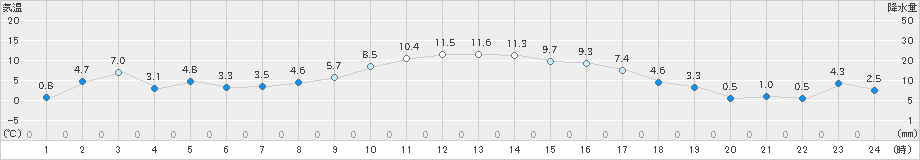 広尾(>2024年12月03日)のアメダスグラフ