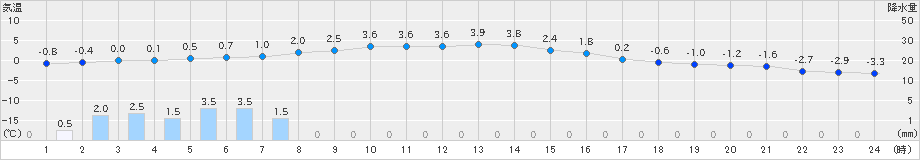 日高(>2024年12月03日)のアメダスグラフ