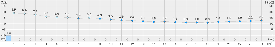 奥尻(>2024年12月03日)のアメダスグラフ