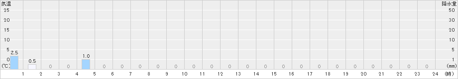 潮見(>2024年12月03日)のアメダスグラフ