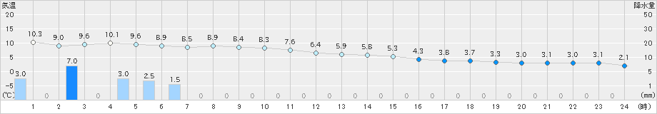 大間(>2024年12月03日)のアメダスグラフ