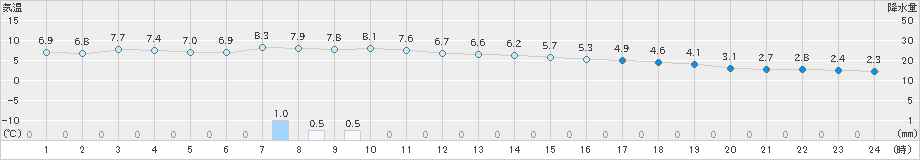 六ケ所(>2024年12月03日)のアメダスグラフ