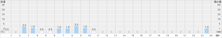 岳(>2024年12月03日)のアメダスグラフ