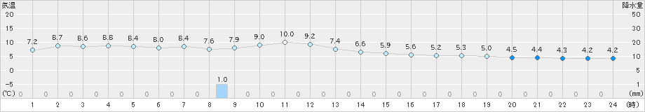 八戸(>2024年12月03日)のアメダスグラフ