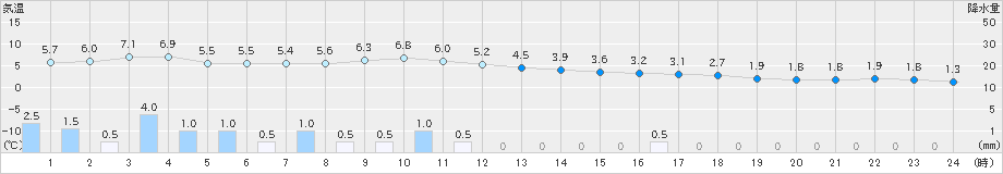 碇ケ関(>2024年12月03日)のアメダスグラフ