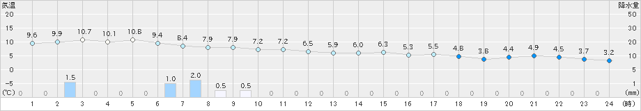 八森(>2024年12月03日)のアメダスグラフ