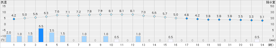 鷹巣(>2024年12月03日)のアメダスグラフ