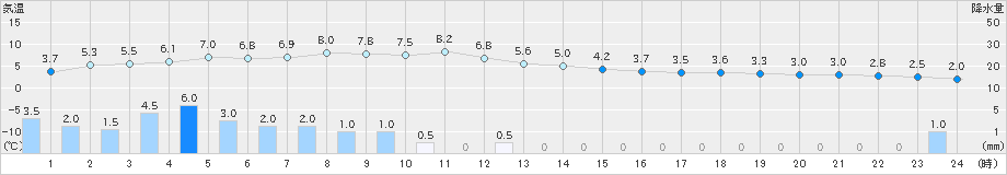 鹿角(>2024年12月03日)のアメダスグラフ