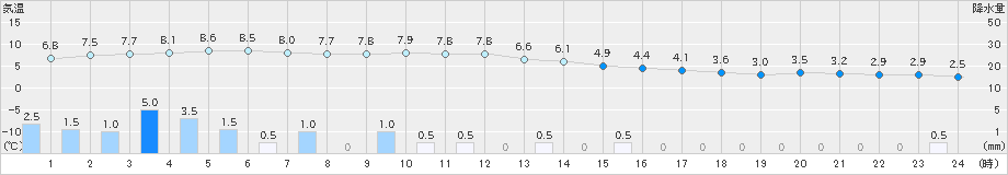 脇神(>2024年12月03日)のアメダスグラフ