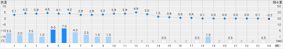 八幡平(>2024年12月03日)のアメダスグラフ