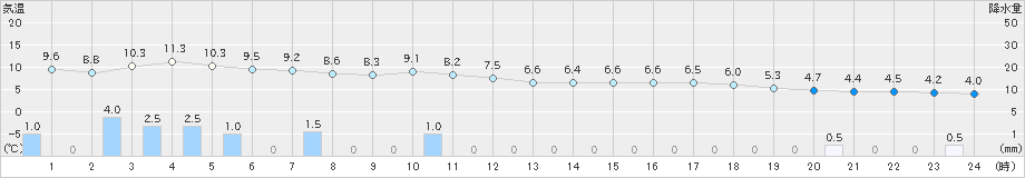 男鹿(>2024年12月03日)のアメダスグラフ