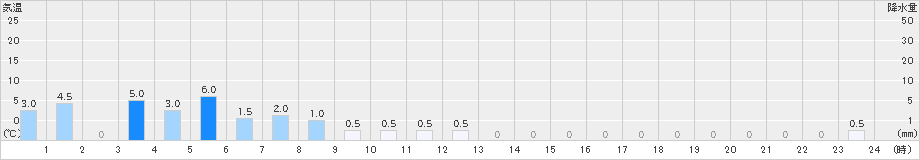 仁別(>2024年12月03日)のアメダスグラフ