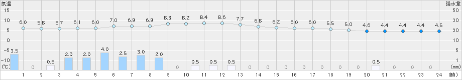 大正寺(>2024年12月03日)のアメダスグラフ