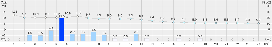 本荘(>2024年12月03日)のアメダスグラフ