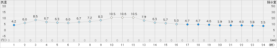 種市(>2024年12月03日)のアメダスグラフ