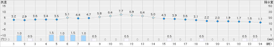 荒屋(>2024年12月03日)のアメダスグラフ