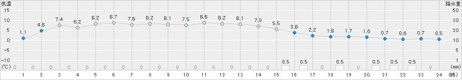 葛巻(>2024年12月03日)のアメダスグラフ