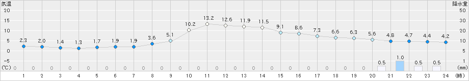 小本(>2024年12月03日)のアメダスグラフ