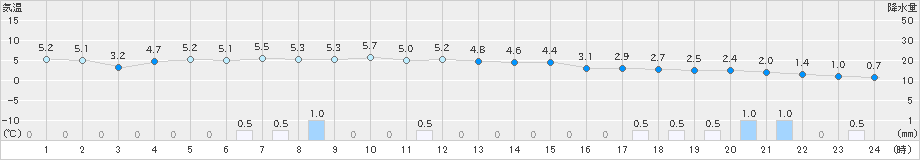 薮川(>2024年12月03日)のアメダスグラフ