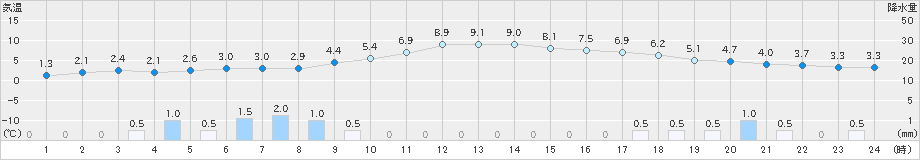 雫石(>2024年12月03日)のアメダスグラフ