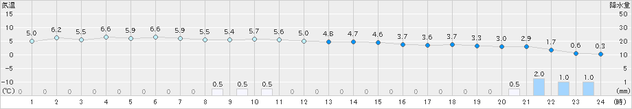 区界(>2024年12月03日)のアメダスグラフ