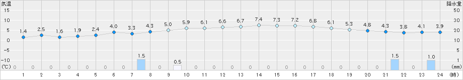 紫波(>2024年12月03日)のアメダスグラフ