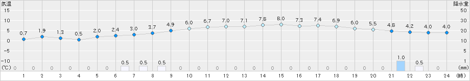 花巻(>2024年12月03日)のアメダスグラフ