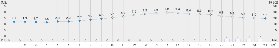 北上(>2024年12月03日)のアメダスグラフ