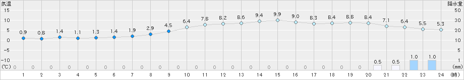 江刺(>2024年12月03日)のアメダスグラフ